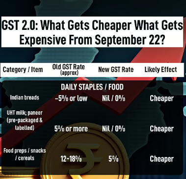 gST wise 5% and 18% effect from 22/09/2025 STOCK MARKET 123
