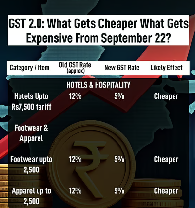 gST wise 5% and 18% effect from 22/09/2025 STOCK MARKET 1235