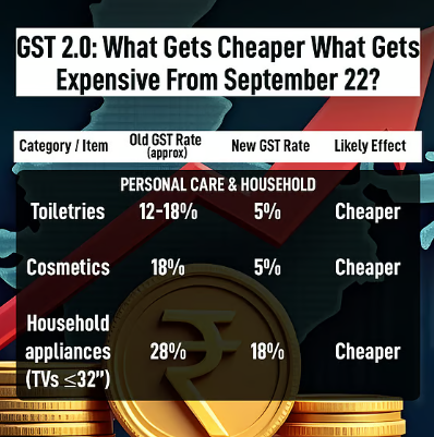 gST wise 5% and 18% effect from 22/09/2025 STOCK MARKET 456