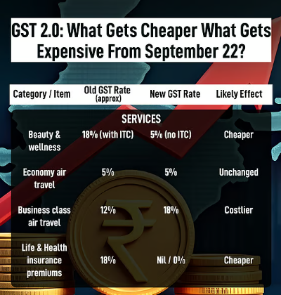 gST wise 5% and 18% effect from 22/09/2025 STOCK MARKET 789